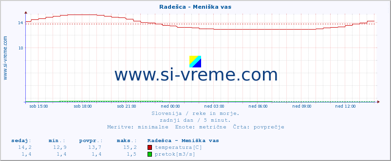 POVPREČJE :: Radešca - Meniška vas :: temperatura | pretok | višina :: zadnji dan / 5 minut.