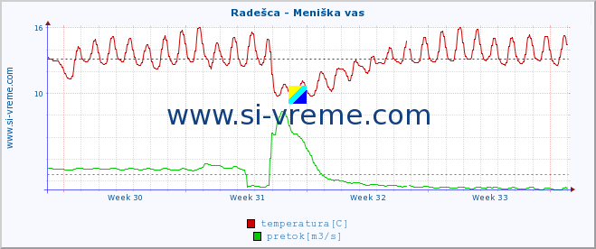 POVPREČJE :: Radešca - Meniška vas :: temperatura | pretok | višina :: zadnji mesec / 2 uri.