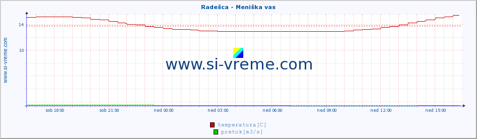 POVPREČJE :: Radešca - Meniška vas :: temperatura | pretok | višina :: zadnji dan / 5 minut.