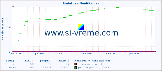 POVPREČJE :: Radešca - Meniška vas :: temperatura | pretok | višina :: zadnji dan / 5 minut.