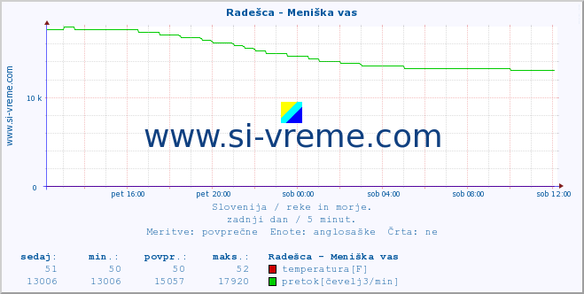 POVPREČJE :: Radešca - Meniška vas :: temperatura | pretok | višina :: zadnji dan / 5 minut.