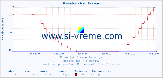 POVPREČJE :: Radešca - Meniška vas :: temperatura | pretok | višina :: zadnji dan / 5 minut.