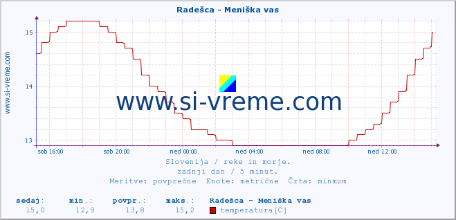 POVPREČJE :: Radešca - Meniška vas :: temperatura | pretok | višina :: zadnji dan / 5 minut.