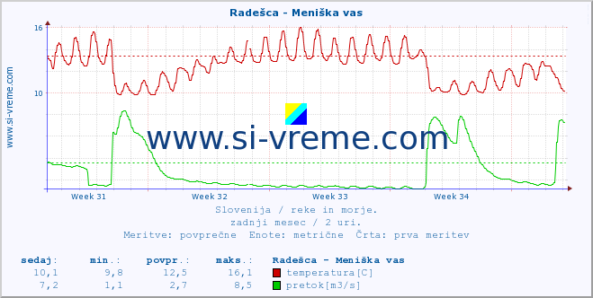 POVPREČJE :: Radešca - Meniška vas :: temperatura | pretok | višina :: zadnji mesec / 2 uri.