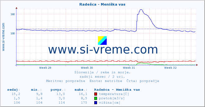 POVPREČJE :: Radešca - Meniška vas :: temperatura | pretok | višina :: zadnji mesec / 2 uri.