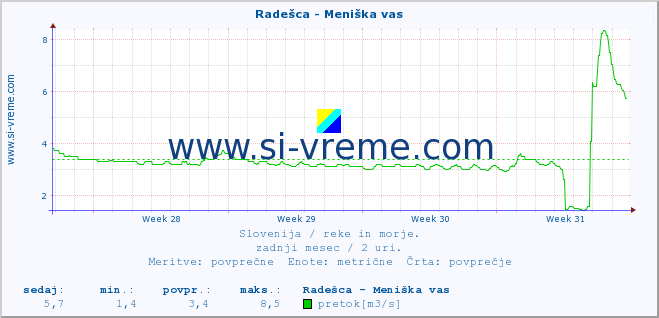 POVPREČJE :: Radešca - Meniška vas :: temperatura | pretok | višina :: zadnji mesec / 2 uri.