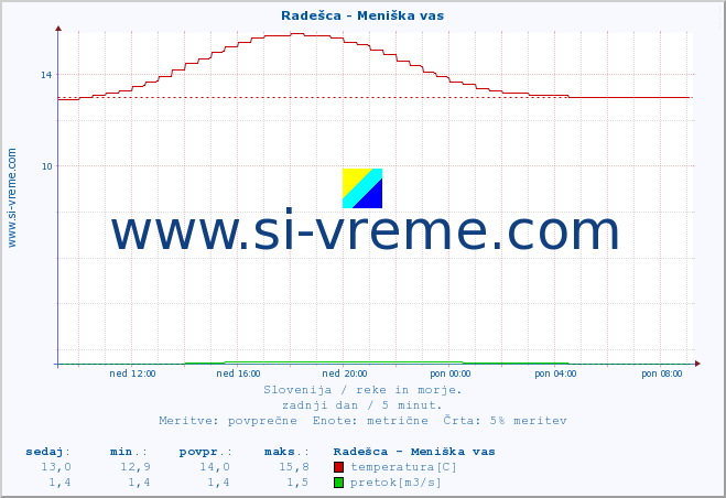 POVPREČJE :: Radešca - Meniška vas :: temperatura | pretok | višina :: zadnji dan / 5 minut.