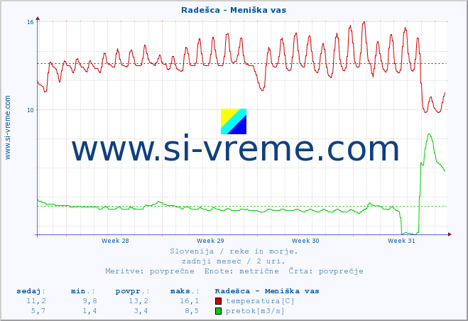 POVPREČJE :: Radešca - Meniška vas :: temperatura | pretok | višina :: zadnji mesec / 2 uri.