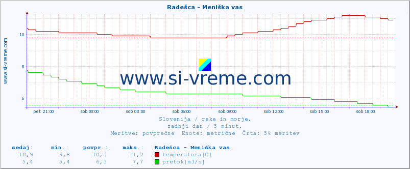 POVPREČJE :: Radešca - Meniška vas :: temperatura | pretok | višina :: zadnji dan / 5 minut.