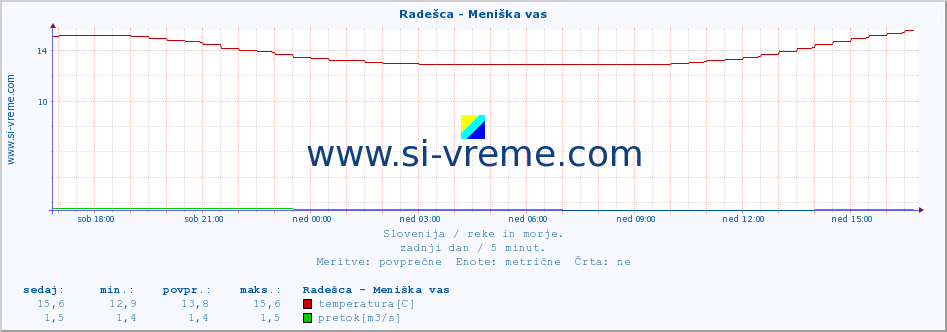 POVPREČJE :: Radešca - Meniška vas :: temperatura | pretok | višina :: zadnji dan / 5 minut.