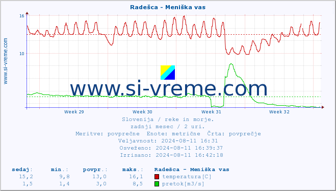 POVPREČJE :: Radešca - Meniška vas :: temperatura | pretok | višina :: zadnji mesec / 2 uri.