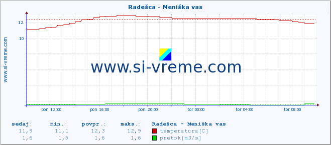 POVPREČJE :: Radešca - Meniška vas :: temperatura | pretok | višina :: zadnji dan / 5 minut.