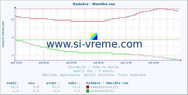 POVPREČJE :: Radešca - Meniška vas :: temperatura | pretok | višina :: zadnji dan / 5 minut.