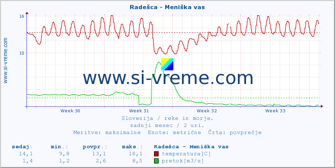 POVPREČJE :: Radešca - Meniška vas :: temperatura | pretok | višina :: zadnji mesec / 2 uri.