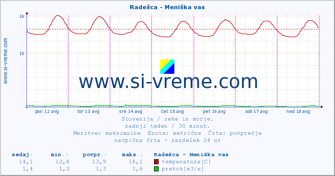 POVPREČJE :: Radešca - Meniška vas :: temperatura | pretok | višina :: zadnji teden / 30 minut.