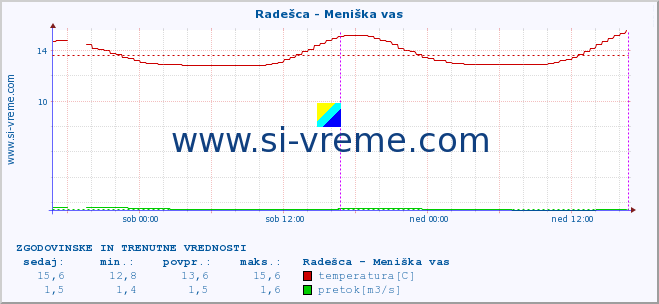 POVPREČJE :: Radešca - Meniška vas :: temperatura | pretok | višina :: zadnja dva dni / 5 minut.