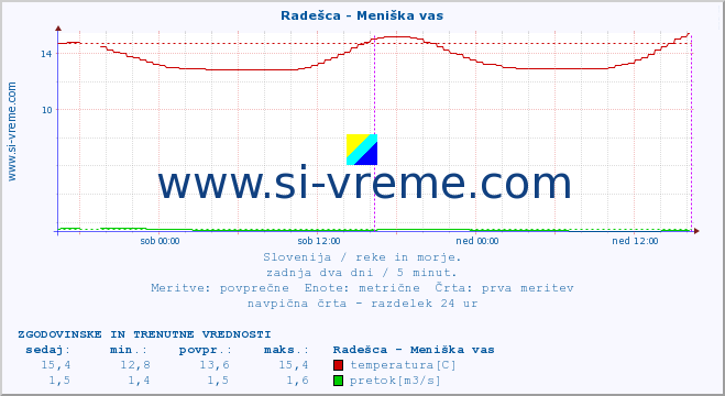 POVPREČJE :: Radešca - Meniška vas :: temperatura | pretok | višina :: zadnja dva dni / 5 minut.