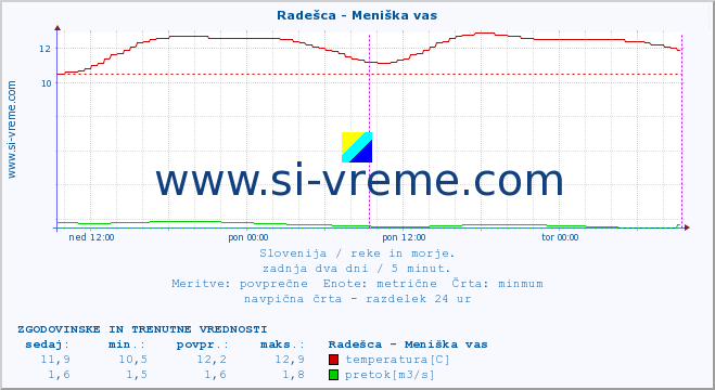 POVPREČJE :: Radešca - Meniška vas :: temperatura | pretok | višina :: zadnja dva dni / 5 minut.