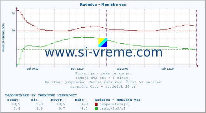 POVPREČJE :: Radešca - Meniška vas :: temperatura | pretok | višina :: zadnja dva dni / 5 minut.