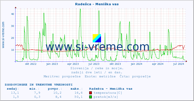 POVPREČJE :: Radešca - Meniška vas :: temperatura | pretok | višina :: zadnji dve leti / en dan.