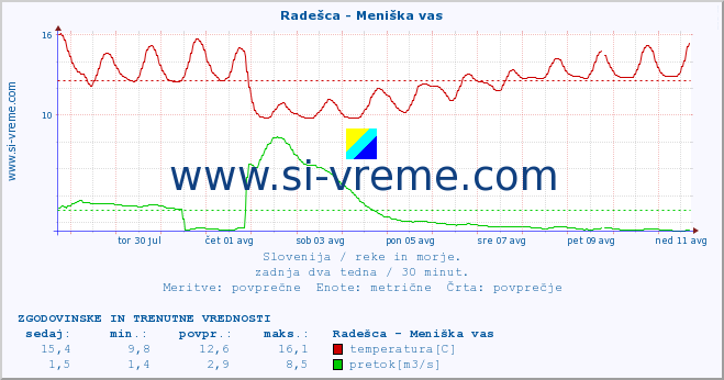 POVPREČJE :: Radešca - Meniška vas :: temperatura | pretok | višina :: zadnja dva tedna / 30 minut.