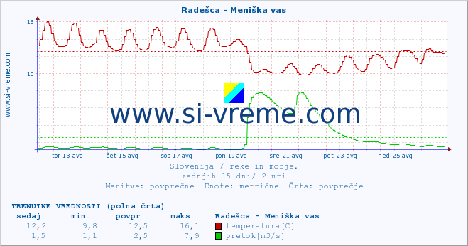 POVPREČJE :: Radešca - Meniška vas :: temperatura | pretok | višina :: zadnji mesec / 2 uri.