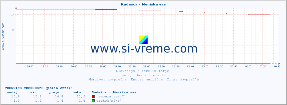 POVPREČJE :: Radešca - Meniška vas :: temperatura | pretok | višina :: zadnji dan / 5 minut.