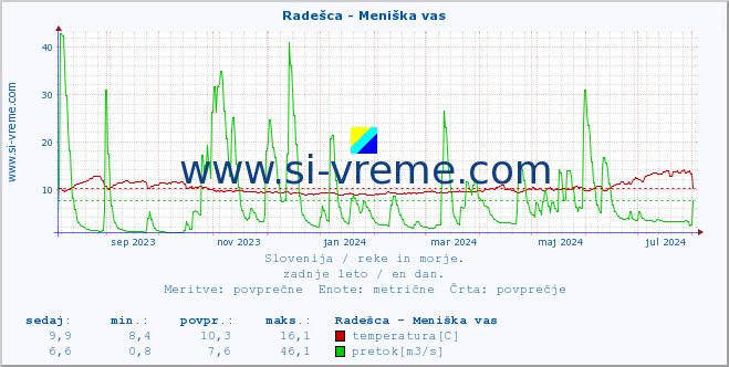 POVPREČJE :: Radešca - Meniška vas :: temperatura | pretok | višina :: zadnje leto / en dan.