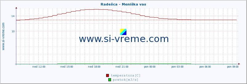 POVPREČJE :: Radešca - Meniška vas :: temperatura | pretok | višina :: zadnji dan / 5 minut.