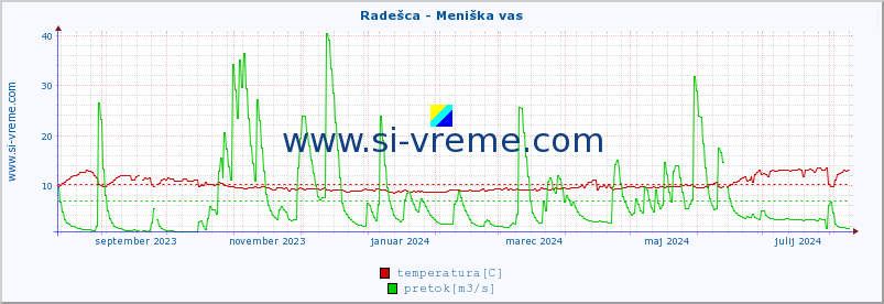 POVPREČJE :: Radešca - Meniška vas :: temperatura | pretok | višina :: zadnje leto / en dan.