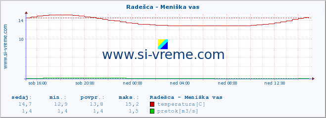 POVPREČJE :: Radešca - Meniška vas :: temperatura | pretok | višina :: zadnji dan / 5 minut.