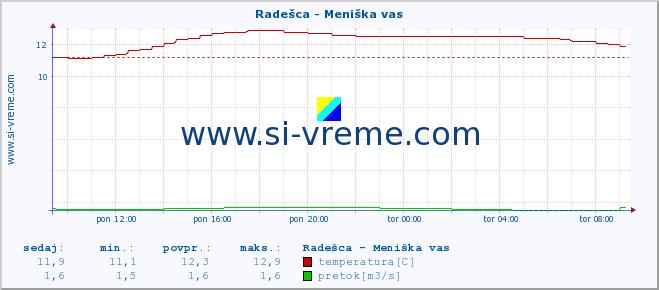 POVPREČJE :: Radešca - Meniška vas :: temperatura | pretok | višina :: zadnji dan / 5 minut.