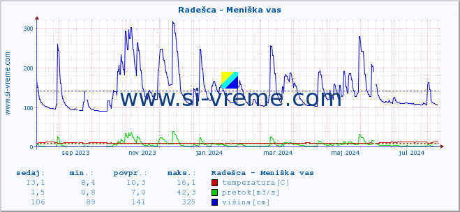 POVPREČJE :: Radešca - Meniška vas :: temperatura | pretok | višina :: zadnje leto / en dan.