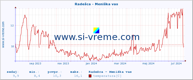 POVPREČJE :: Radešca - Meniška vas :: temperatura | pretok | višina :: zadnje leto / en dan.