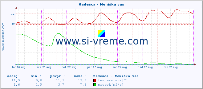 POVPREČJE :: Radešca - Meniška vas :: temperatura | pretok | višina :: zadnji teden / 30 minut.