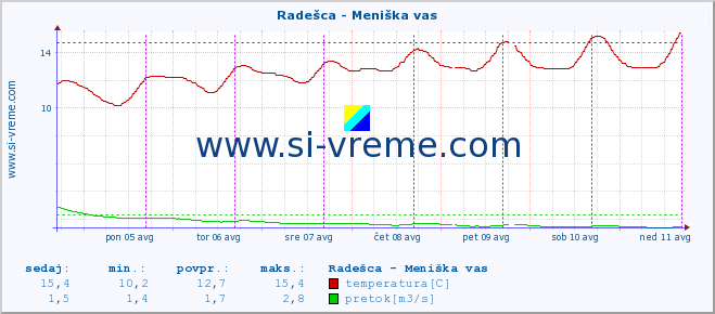 POVPREČJE :: Radešca - Meniška vas :: temperatura | pretok | višina :: zadnji teden / 30 minut.