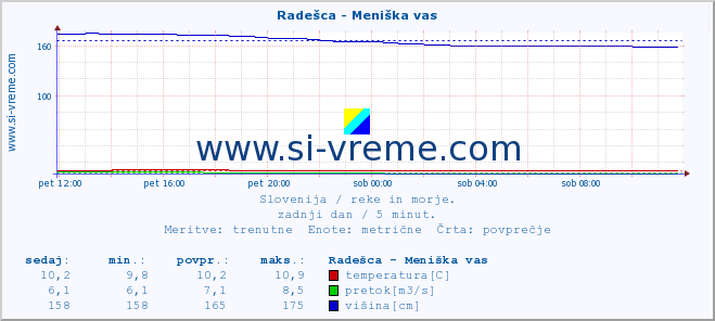 POVPREČJE :: Radešca - Meniška vas :: temperatura | pretok | višina :: zadnji dan / 5 minut.