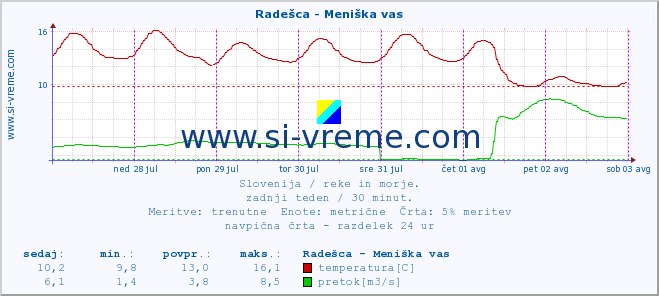 POVPREČJE :: Radešca - Meniška vas :: temperatura | pretok | višina :: zadnji teden / 30 minut.