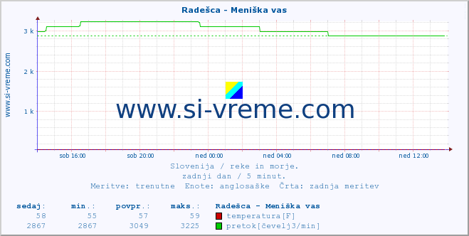 POVPREČJE :: Radešca - Meniška vas :: temperatura | pretok | višina :: zadnji dan / 5 minut.