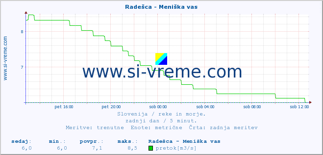 POVPREČJE :: Radešca - Meniška vas :: temperatura | pretok | višina :: zadnji dan / 5 minut.