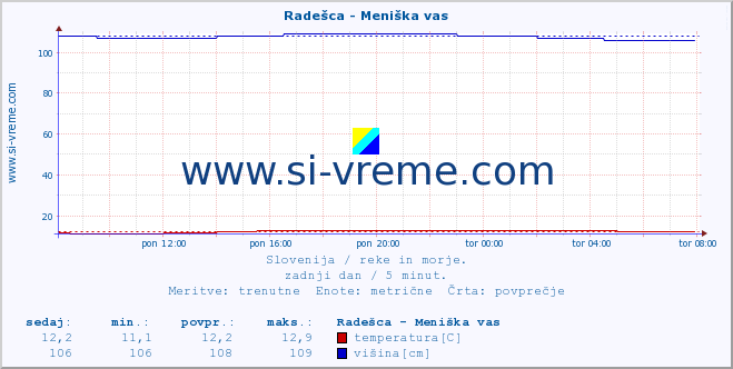 POVPREČJE :: Radešca - Meniška vas :: temperatura | pretok | višina :: zadnji dan / 5 minut.