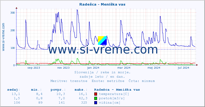 POVPREČJE :: Radešca - Meniška vas :: temperatura | pretok | višina :: zadnje leto / en dan.