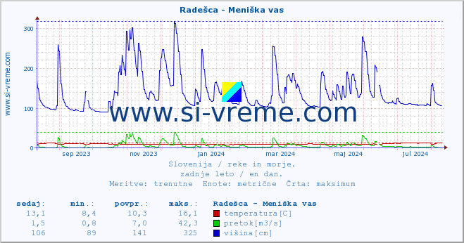 POVPREČJE :: Radešca - Meniška vas :: temperatura | pretok | višina :: zadnje leto / en dan.