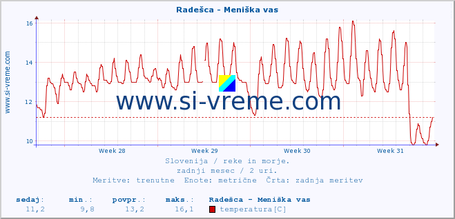 POVPREČJE :: Radešca - Meniška vas :: temperatura | pretok | višina :: zadnji mesec / 2 uri.