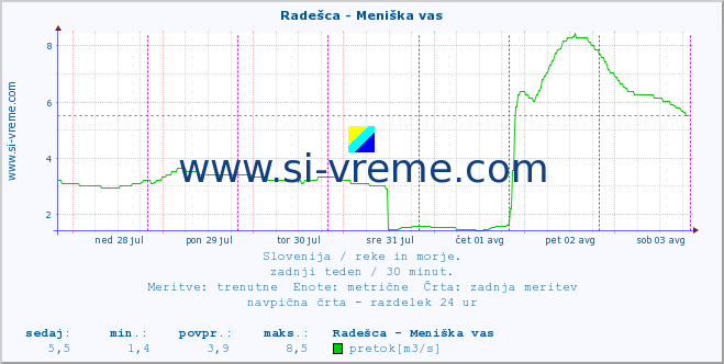 POVPREČJE :: Radešca - Meniška vas :: temperatura | pretok | višina :: zadnji teden / 30 minut.