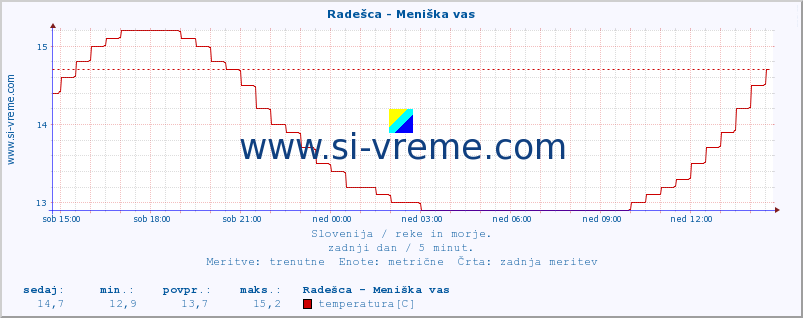 POVPREČJE :: Radešca - Meniška vas :: temperatura | pretok | višina :: zadnji dan / 5 minut.