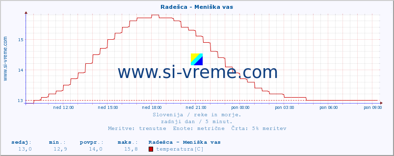 POVPREČJE :: Radešca - Meniška vas :: temperatura | pretok | višina :: zadnji dan / 5 minut.