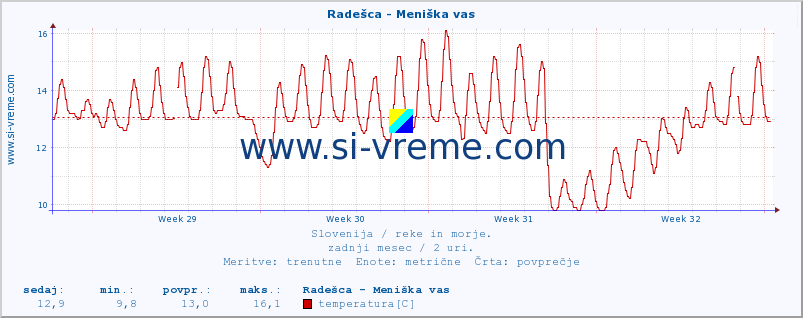 POVPREČJE :: Radešca - Meniška vas :: temperatura | pretok | višina :: zadnji mesec / 2 uri.