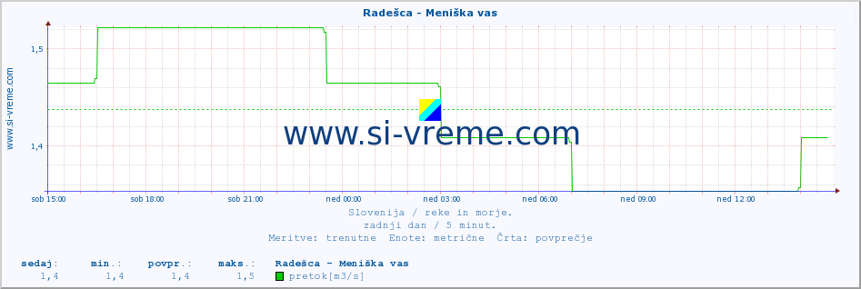 POVPREČJE :: Radešca - Meniška vas :: temperatura | pretok | višina :: zadnji dan / 5 minut.