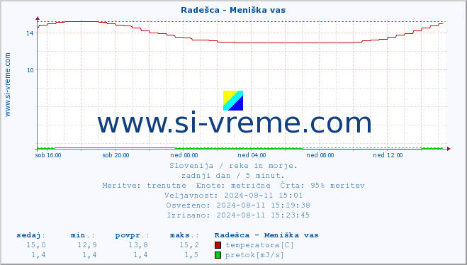 POVPREČJE :: Radešca - Meniška vas :: temperatura | pretok | višina :: zadnji dan / 5 minut.